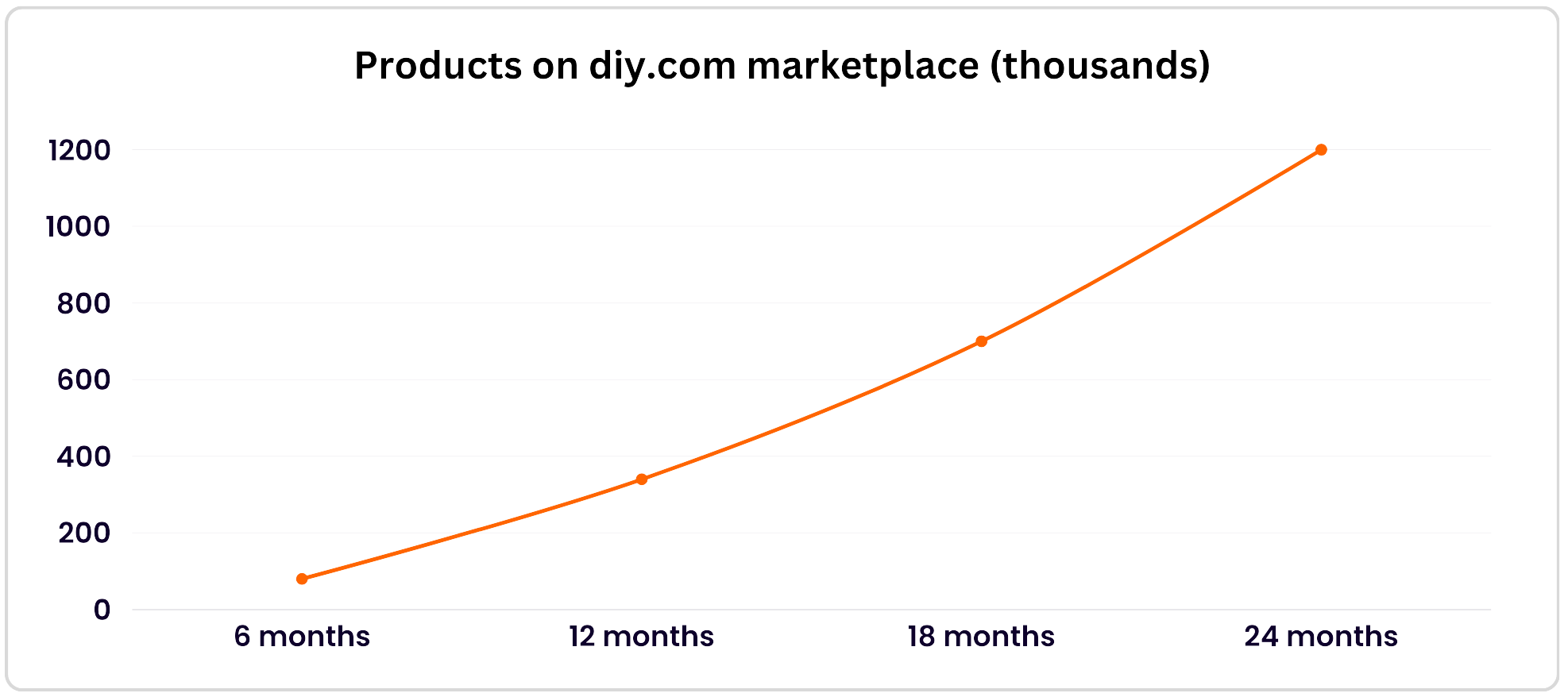 B&Q marketplace growth